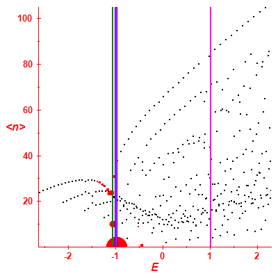 Peres lattice <N>